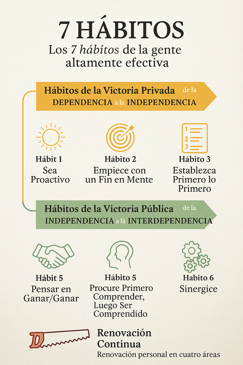 Infografía plana digital que resume visualmente los 7 hábitos de la gente altamente efectiva, organizada por categorías con íconos y colores distintivos.